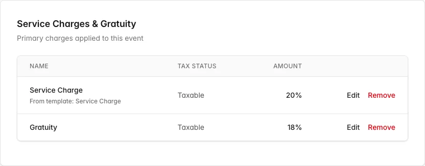 Service Charges & Gratuity table showing both applied to the event
